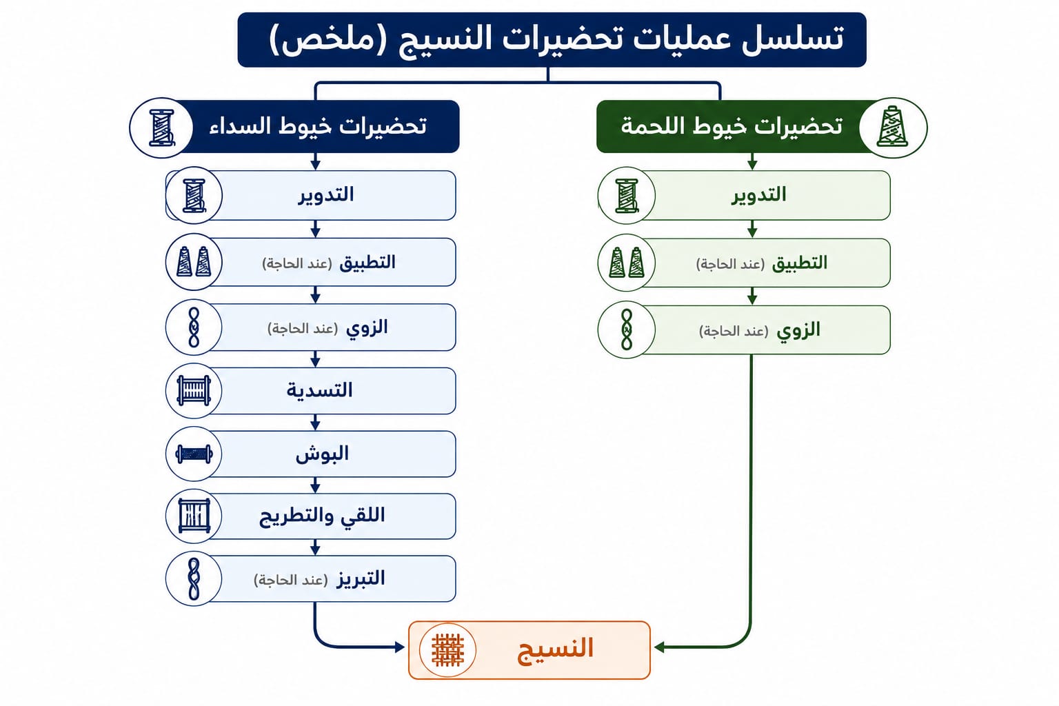 تسلسل عمليات تحضيرات النسيج