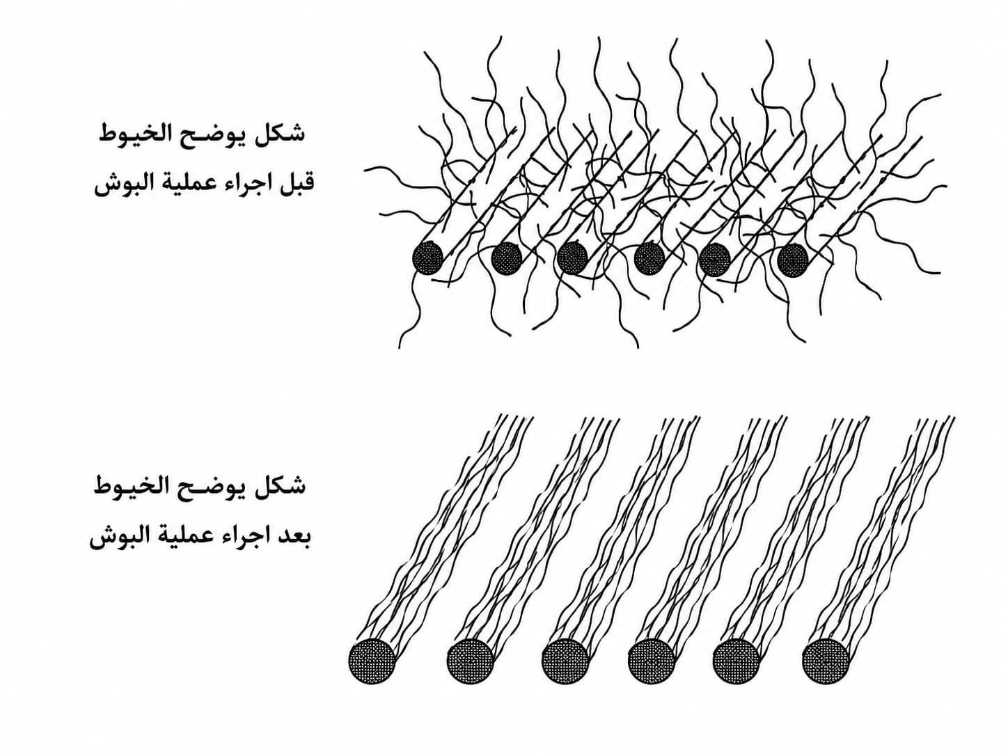 تأثير البوش على الخيوط