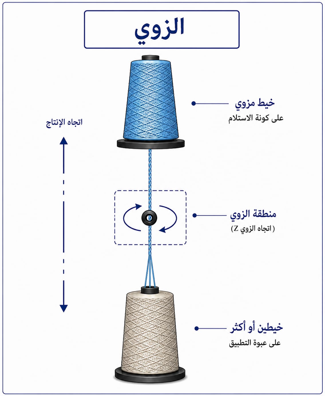 عملية زوي خيطين أو أكثر لإنتاج خيط واحد مزوي