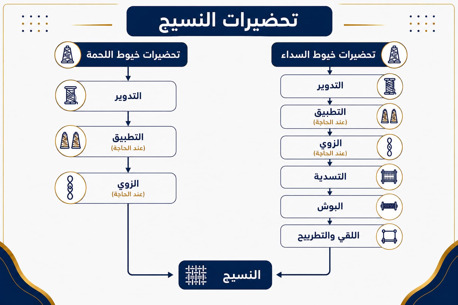 تقسيم تحضيرات النسيج