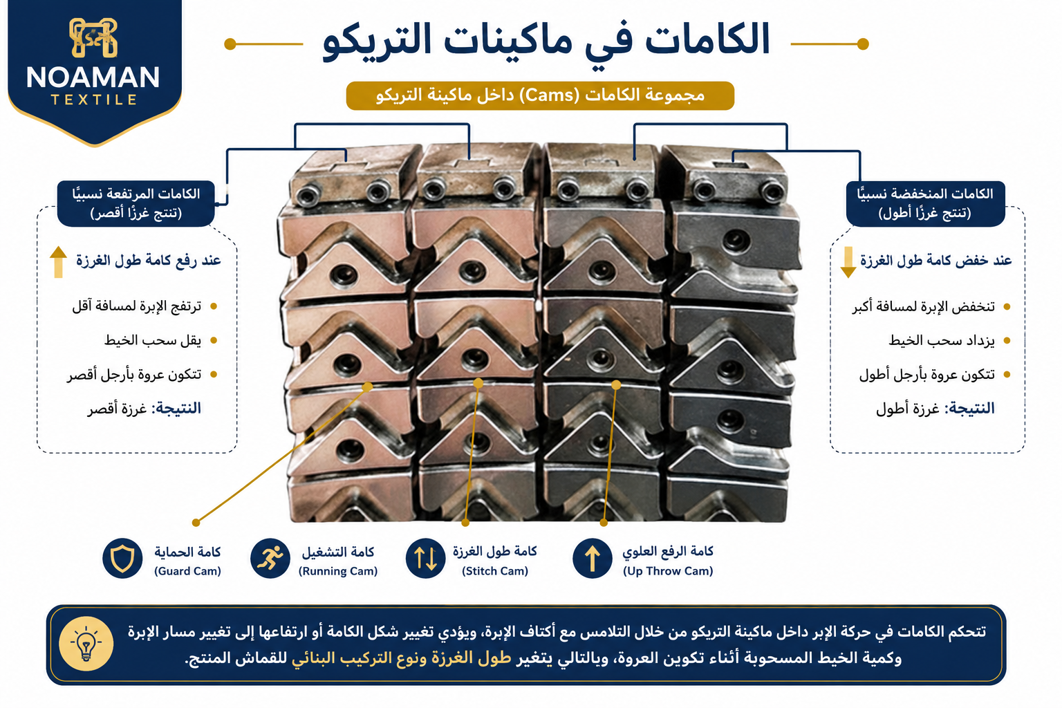 صورة لمجموعة من كامات التريكو موضحة أوضاعها المختلفة وتأثير ارتفاع الكامة على طول الغرزة الناتجة.