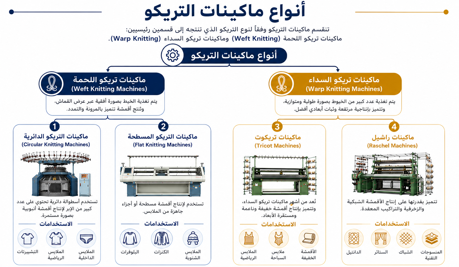 إنفوجرافيك يوضح تصنيف أنواع ماكينات التريكو إلى ماكينات تريكو اللحمة وماكينات تريكو السداء، مع أشهر الأنواع والاستخدامات الصناعية لكل منها.