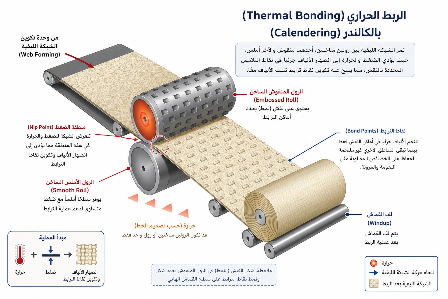 مخطط يوضح عملية الربط الحراري بالكالندر (Thermal Bonding - Calendering) في تصنيع الأقمشة غير المنسوجة، حيث تمر الشبكة الليفية بين رول ساخن منقوش وآخر أملس لتكوين نقاط ترابط حرارية ثم لف القماش النهائي.