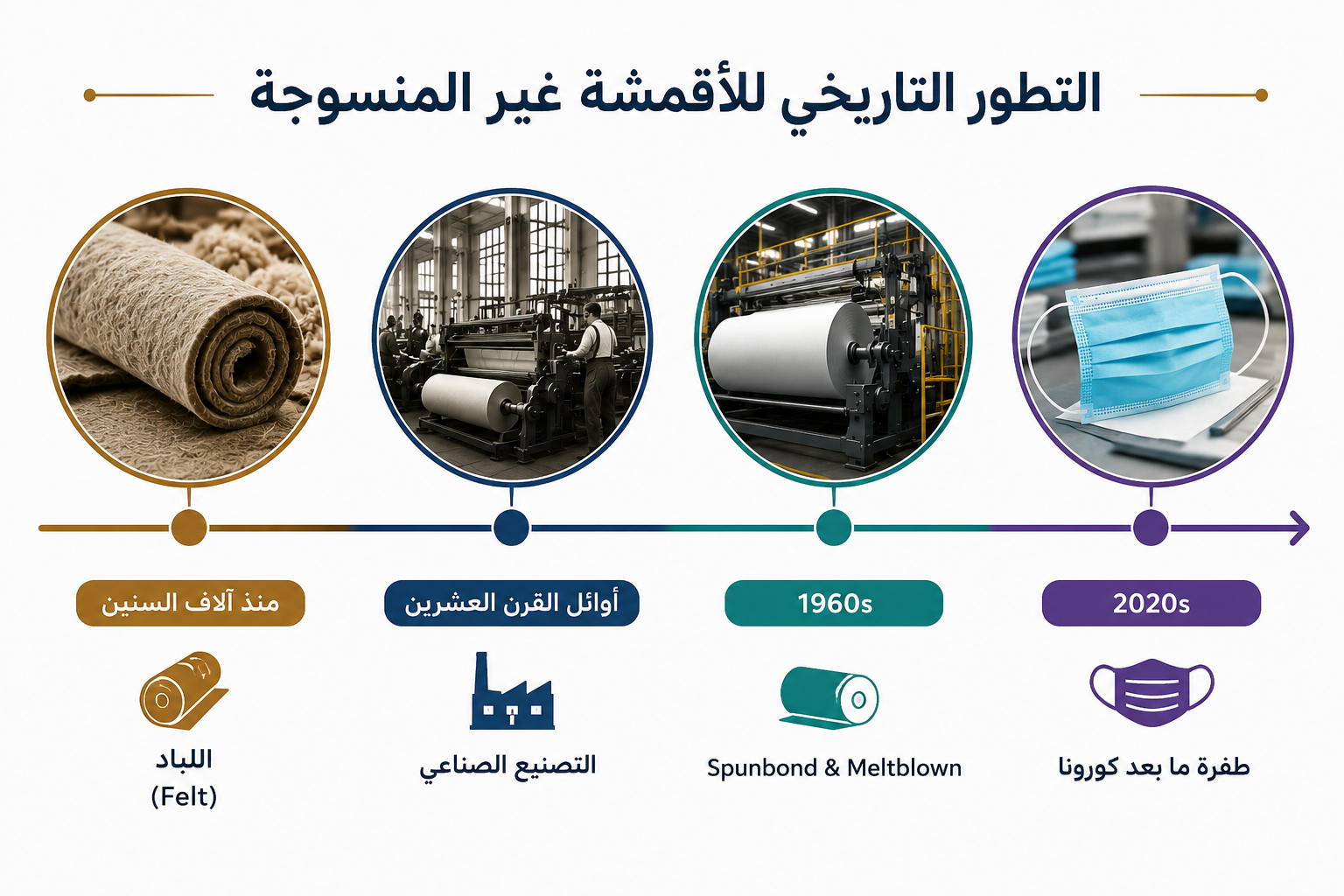 التطور التاريخي للأقمشة غير المنسوجة (Nonwoven Fabrics) من اللباد إلى تقنيات Spunbond وMeltblown الحديثة.