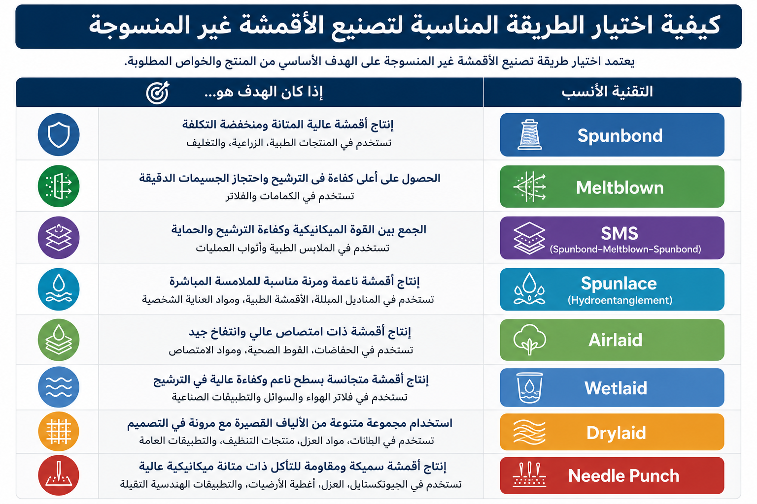 إنفوجرافيك يوضح كيفية اختيار تقنية تصنيع الأقمشة غير المنسوجة المناسبة وفقًا للهدف المطلوب، مع مقارنة بين تقنيات Spunbond وMeltblown وSMS وSpunlace وAirlaid وWetlaid وDrylaid وNeedle Punch.