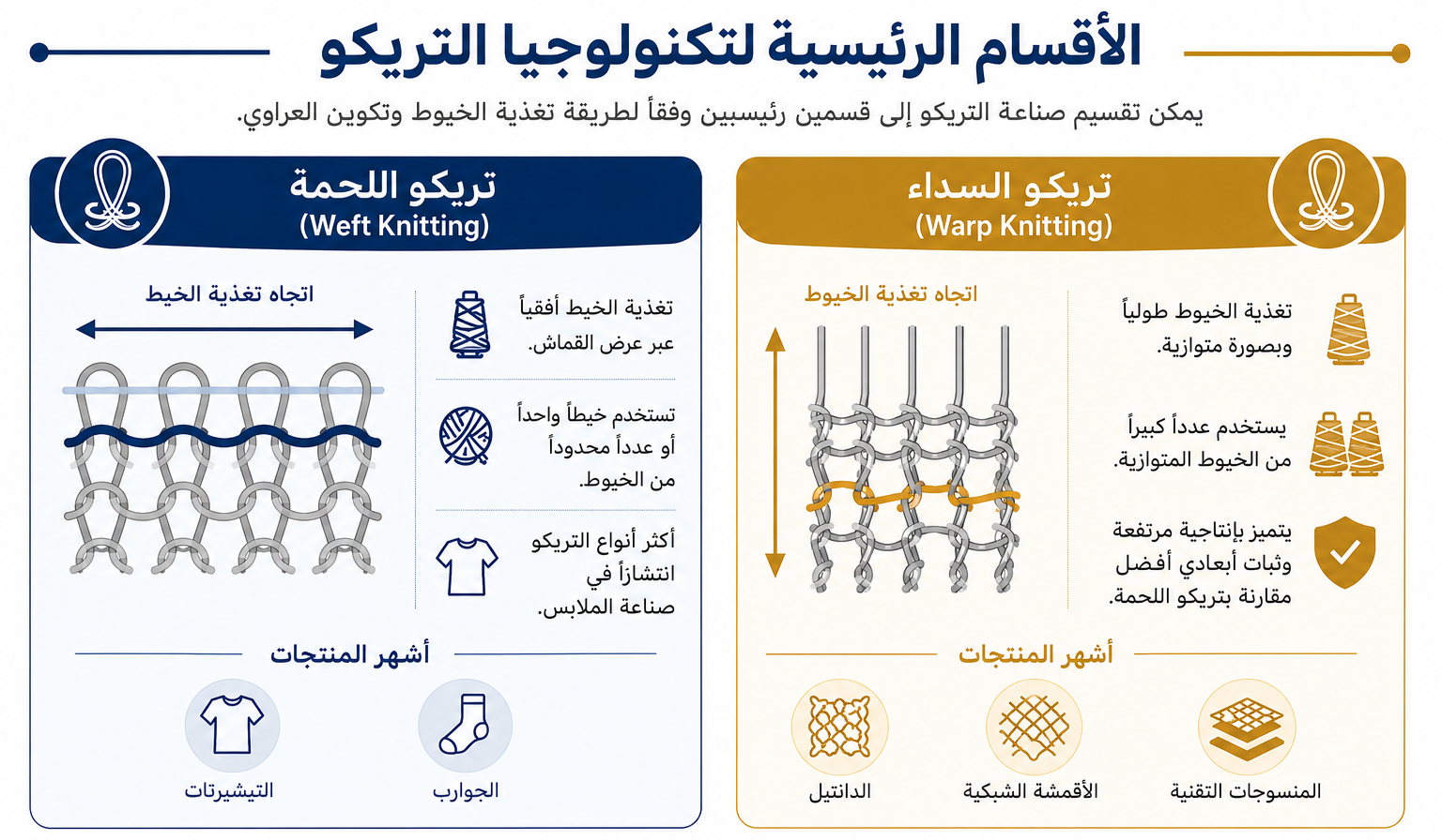 مقارنة بين تريكو اللحمة (Weft Knitting) وتريكو السداء (Warp Knitting) من حيث طريقة تغذية الخيوط وخصائص الأقمشة وأشهر الاستخدامات.