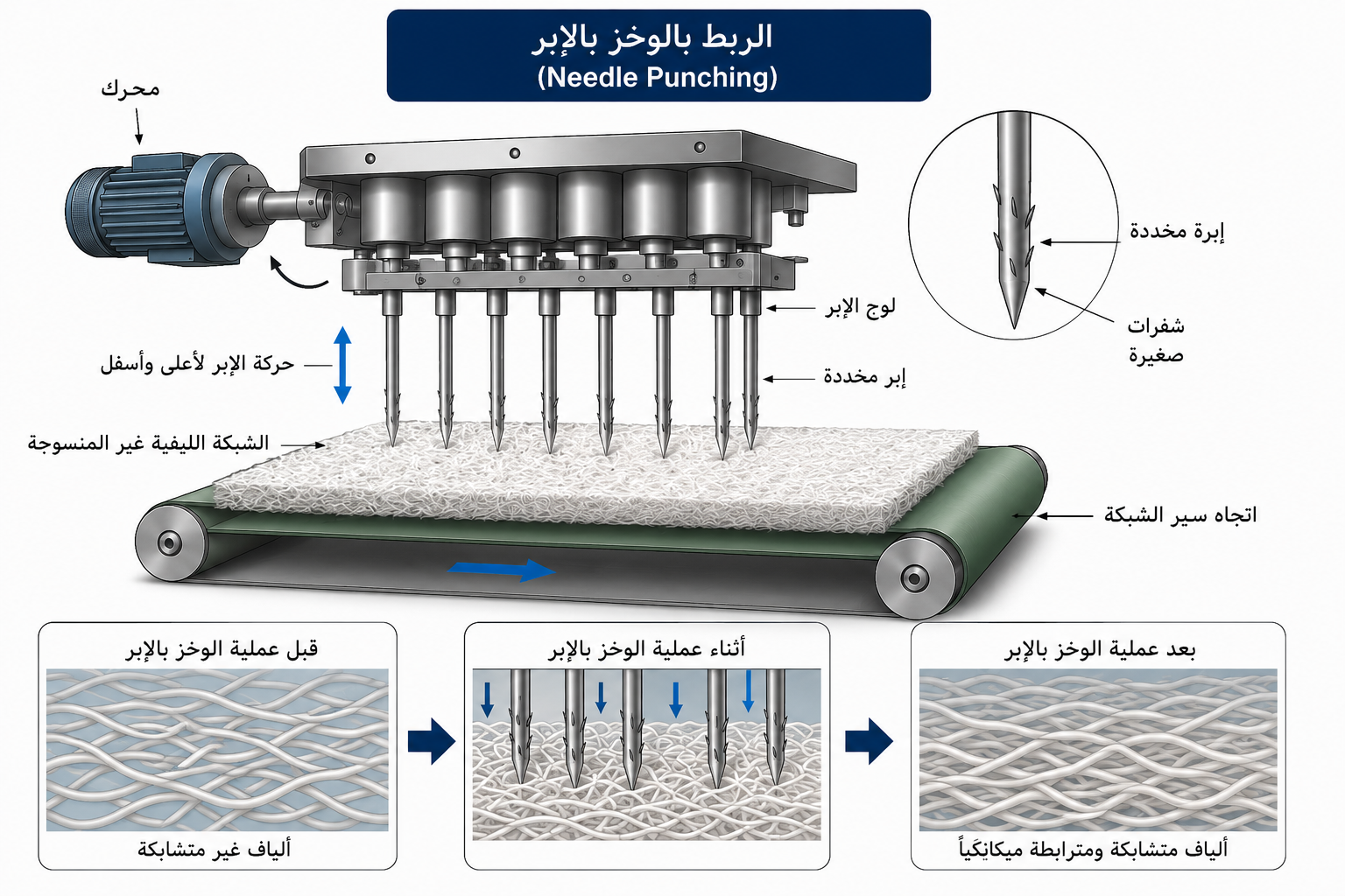 مخطط يوضح عملية الربط بالوخز بالإبر (Needle Punching) في تصنيع الأقمشة غير المنسوجة، حيث تخترق الإبر المخددة الشبكة الليفية لتشابك الألياف ميكانيكيًا وتكوين قماش غير منسوج متماسك.
