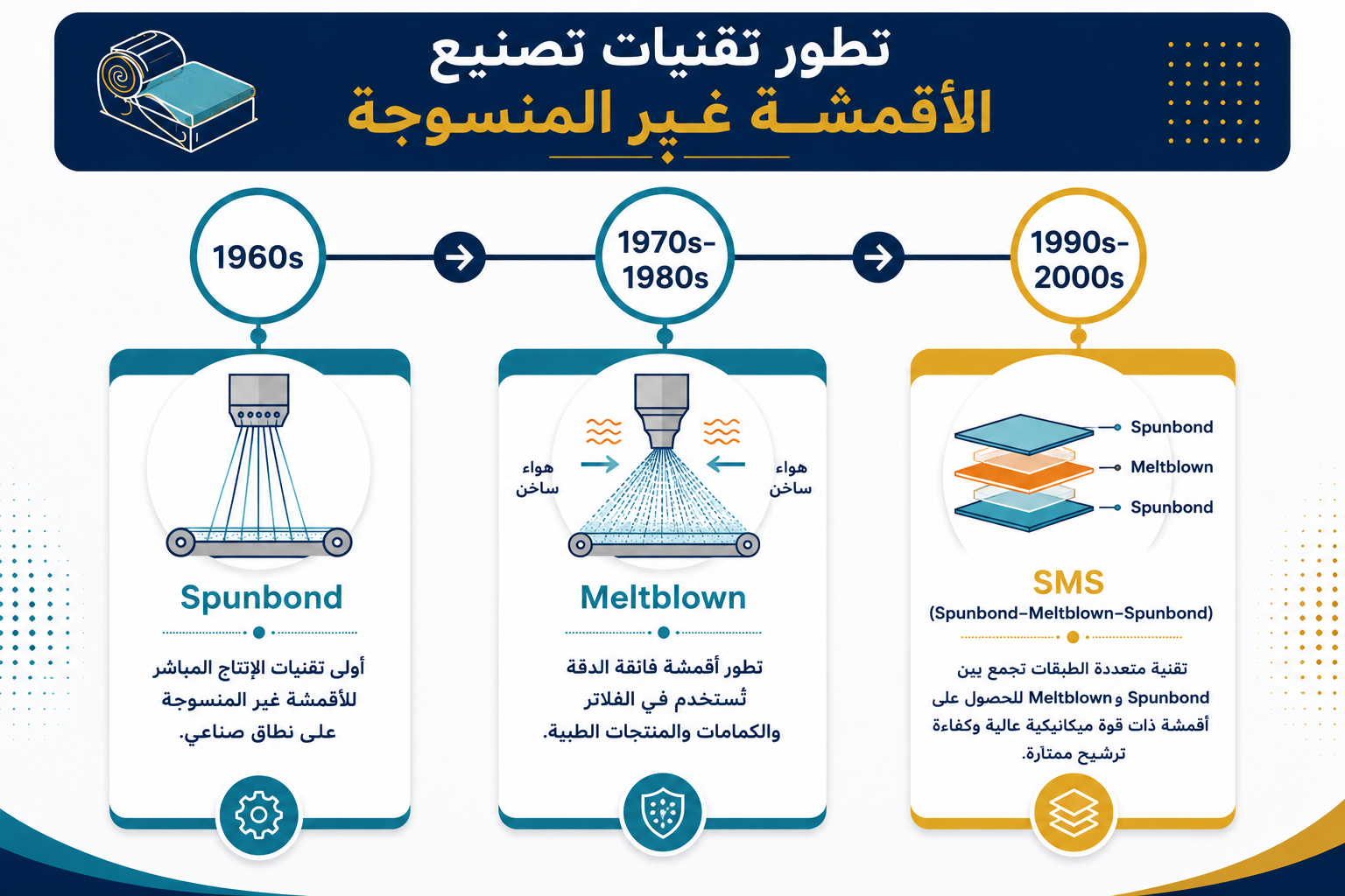 إنفوجرافيك يوضح تطور تقنيات تصنيع الأقمشة غير المنسوجة، بدءًا من تقنية Spunbond ثم Meltblown وصولًا إلى تقنية SMS متعددة الطبقات.