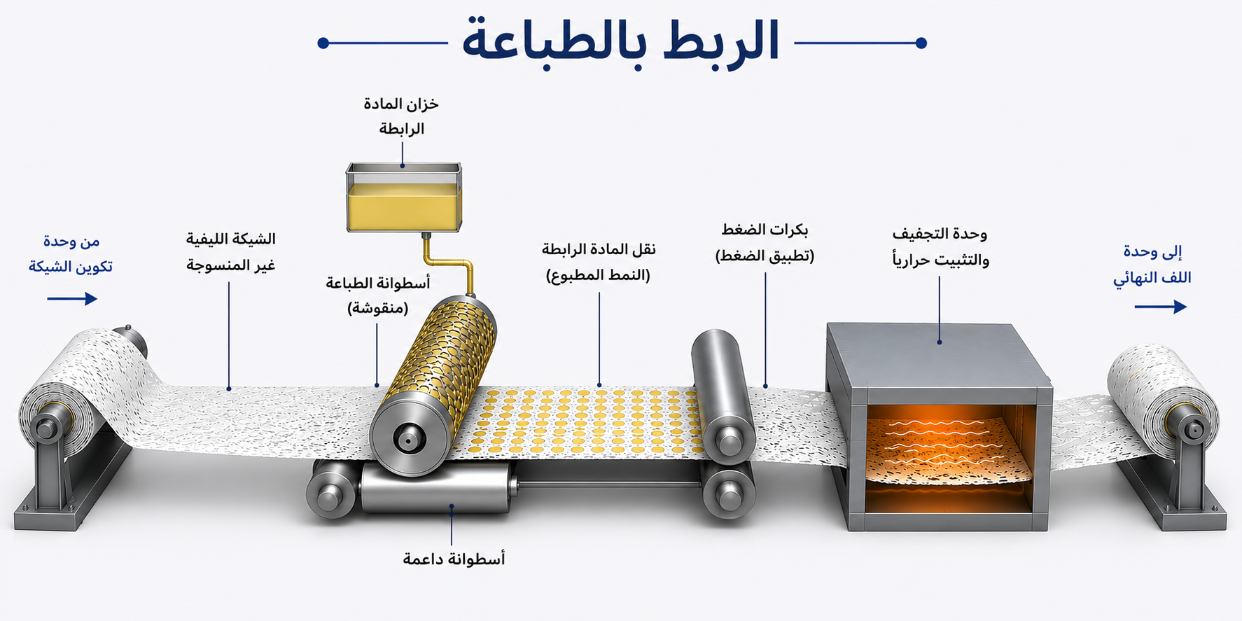 مخطط يوضح عملية الربط بالطباعة (Print Bonding) في تصنيع الأقمشة غير المنسوجة، حيث تُنقل المادة الرابطة إلى الشبكة الليفية باستخدام أسطوانة طباعة منقوشة، ثم تُثبت بواسطة بكرات الضغط، يلي ذلك التجفيف والتثبيت الحراري قبل لف القماش النهائي.