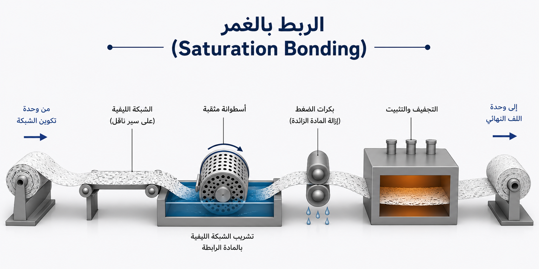مخطط يوضح عملية الربط بالغمر (Saturation Bonding) في تصنيع الأقمشة غير المنسوجة، حيث تمر الشبكة الليفية فوق أسطوانة مثقبة داخل حوض المادة الرابطة، ثم عبر بكرات الضغط لإزالة المادة الرابطة الزائدة، قبل التجفيف والتثبيت ولف القماش النهائي.