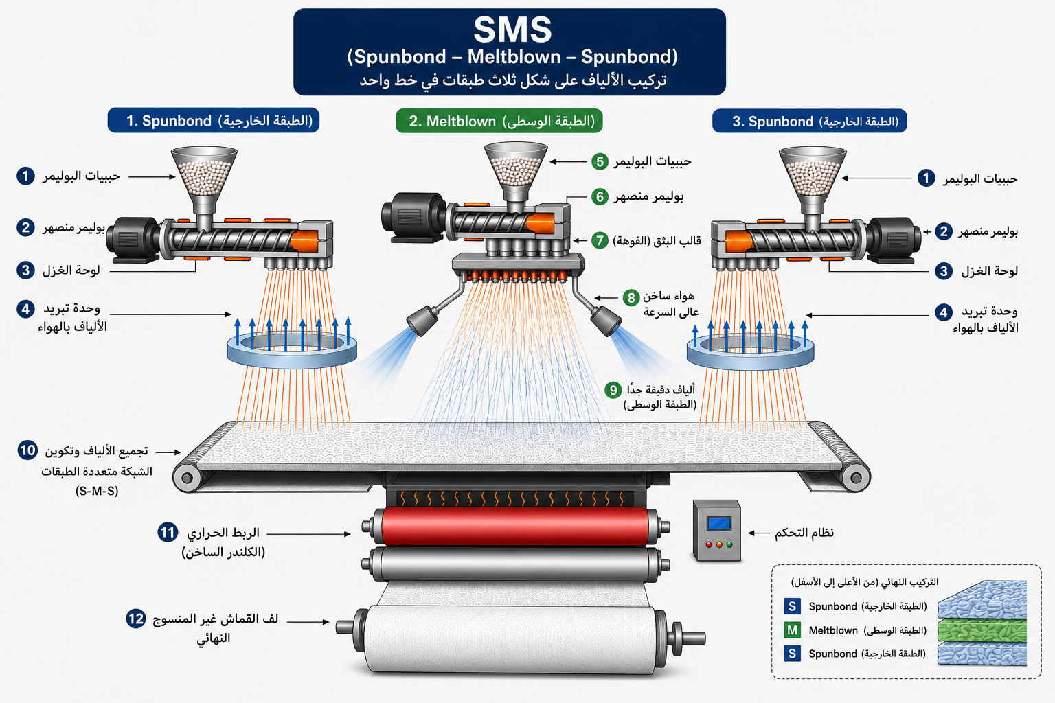 مخطط يوضح مراحل تصنيع الأقمشة غير المنسوجة بتقنية SMS (Spunbond–Meltblown–Spunbond)، من إنتاج طبقتي Spunbond والطبقة الوسطى Meltblown، ثم دمج الطبقات وربطها حراريًا لإنتاج قماش غير منسوج متعدد الطبقات.