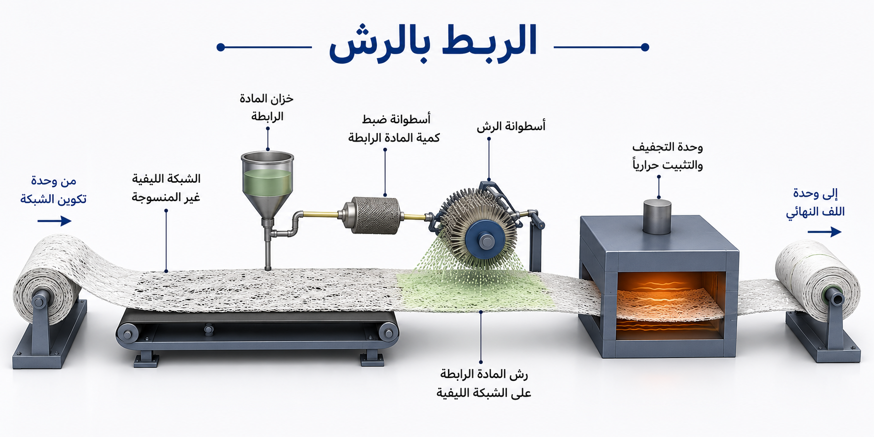 مخطط يوضح عملية الربط بالرش (Spray Bonding) في تصنيع الأقمشة غير المنسوجة، حيث تُرش المادة الرابطة على الشبكة الليفية باستخدام أسطوانة الرش، ثم تُجفف وتُثبت حراريًا قبل لف القماش النهائي.