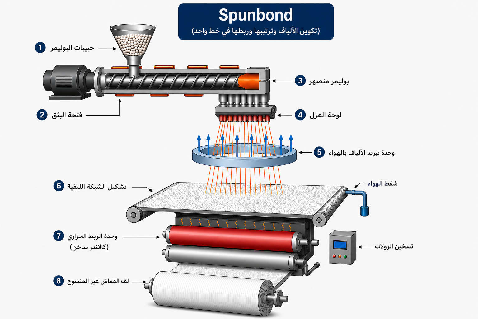 مخطط يوضح مراحل تصنيع الأقمشة غير المنسوجة بتقنية Spunbond، بدءًا من صهر البوليمر وتشكيل الألياف المستمرة، مرورًا بتكوين الشبكة الليفية والربط الحراري، وصولًا إلى لف القماش غير المنسوج.