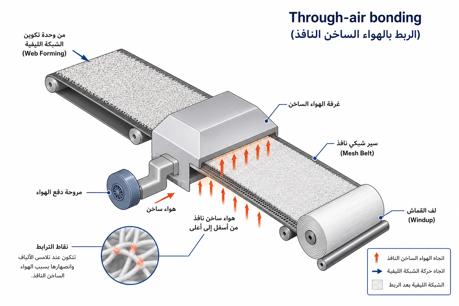 مخطط يوضح عملية الربط الحراري بالهواء النافذ (Through-air Bonding) في تصنيع الأقمشة غير المنسوجة، حيث يمر الهواء الساخن خلال الشبكة الليفية لربط الألياف حراريًا دون تعريضها لضغط ميكانيكي.
