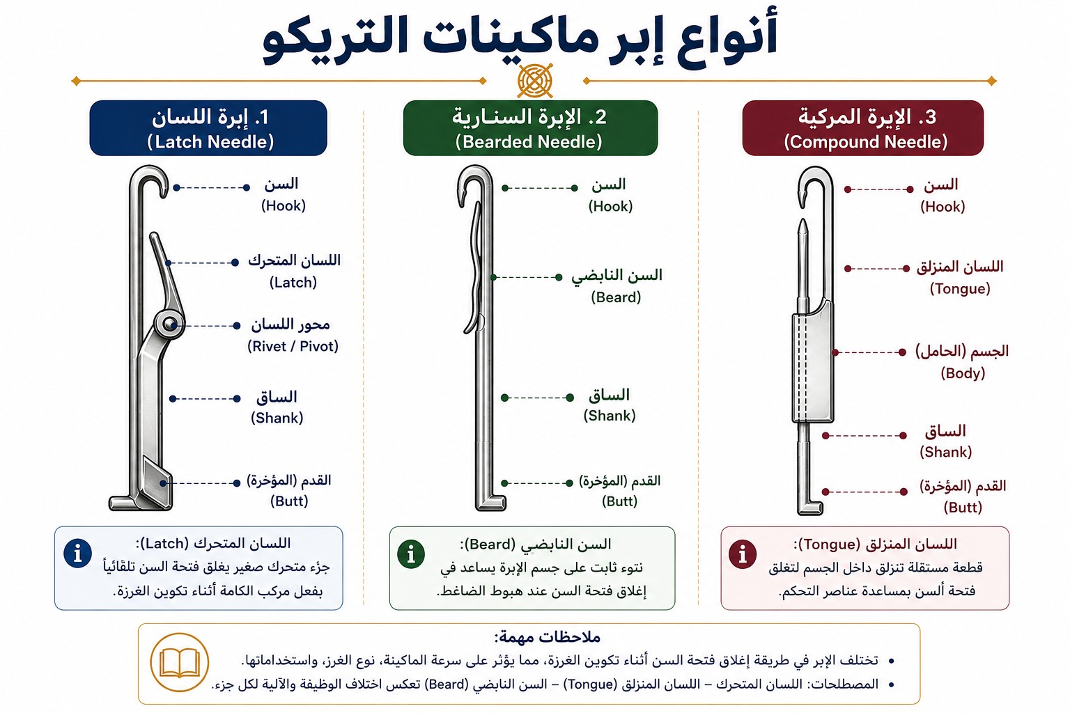 إنفوجرافيك يوضح الأنواع الرئيسية لإبر التريكو وأجزائها الأساسية، ويشمل إبرة اللسان والإبرة السنارية والإبرة المركبة المستخدمة في ماكينات التريكو المختلفة.