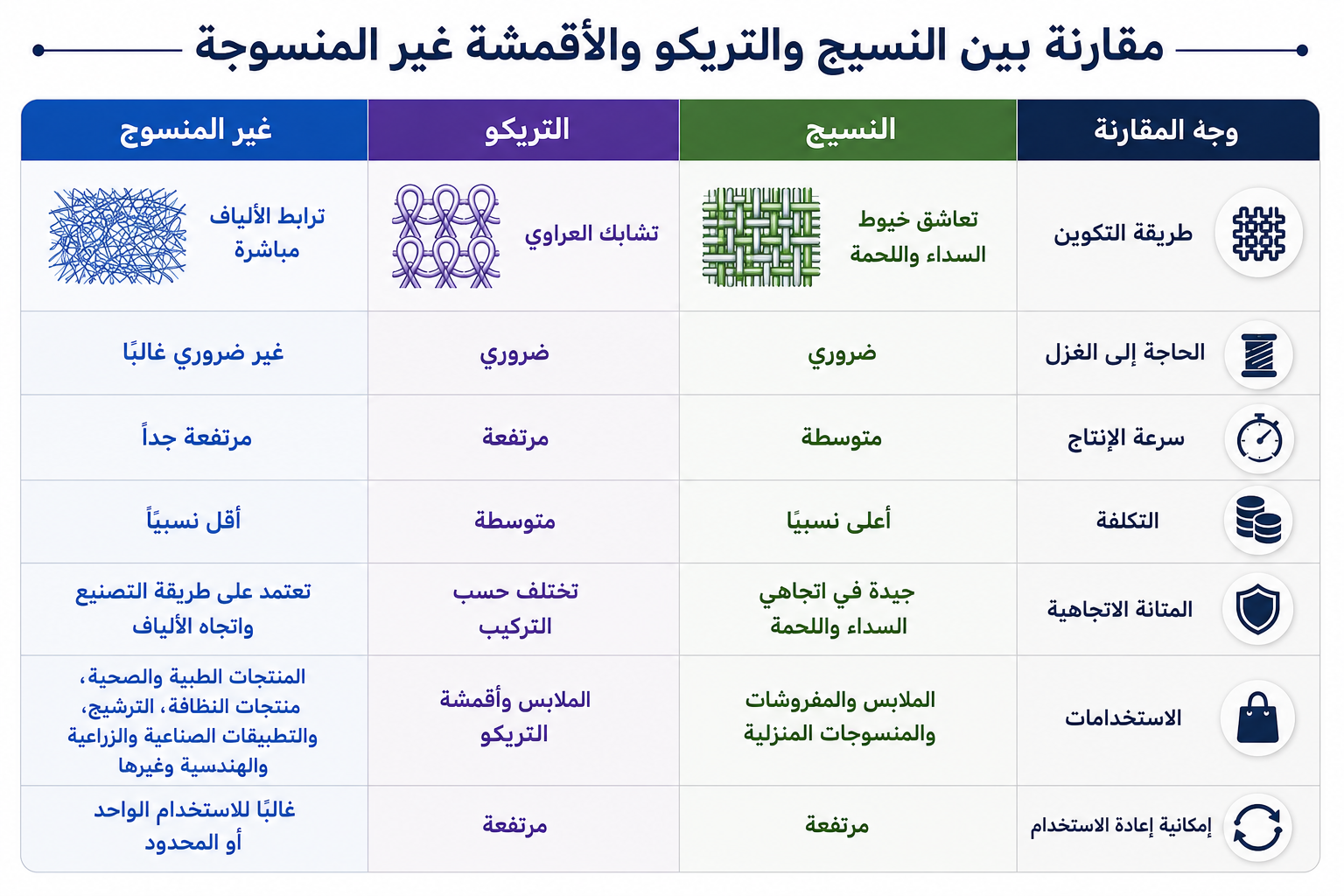 إنفوجرافيك يقارن بين الأقمشة المنسوجة، وأقمشة التريكو، والأقمشة غير المنسوجة من حيث طريقة التكوين، والحاجة إلى الغزل، وسرعة الإنتاج، والتكلفة، والمتانة الاتجاهية، والاستخدامات، وإمكانية إعادة الاستخدام.