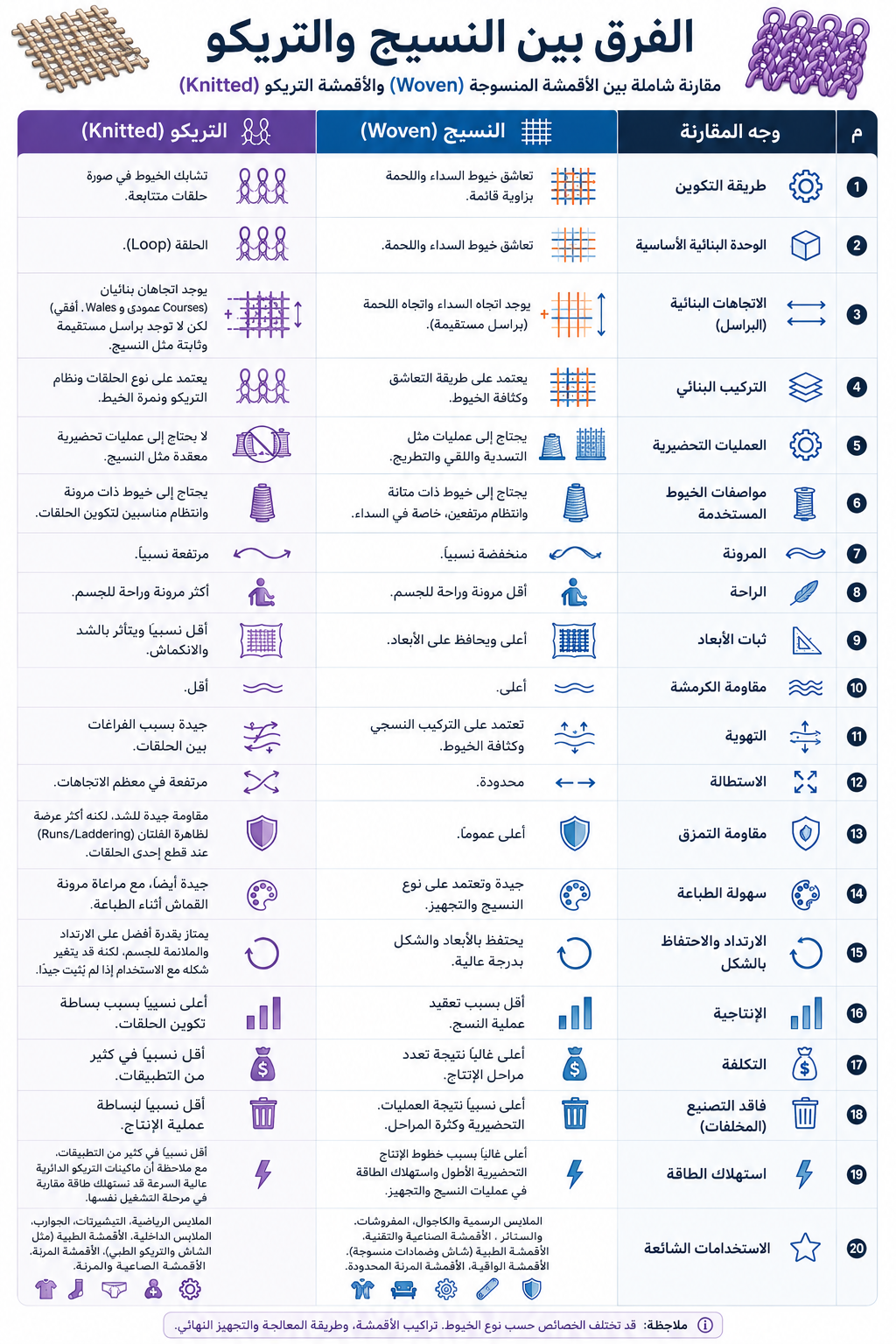 إنفوجرافيك يقارن بين الأقمشة المنسوجة (Woven) وأقمشة التريكو (Knitted)، موضحًا الفروق في طريقة التكوين، التركيب البنائي، المرونة، ثبات الأبعاد، التهوية، مقاومة التمزق، الإنتاجية، التكلفة، استهلاك الطاقة، وأهم الاستخدامات في صناعة المنسوجات.