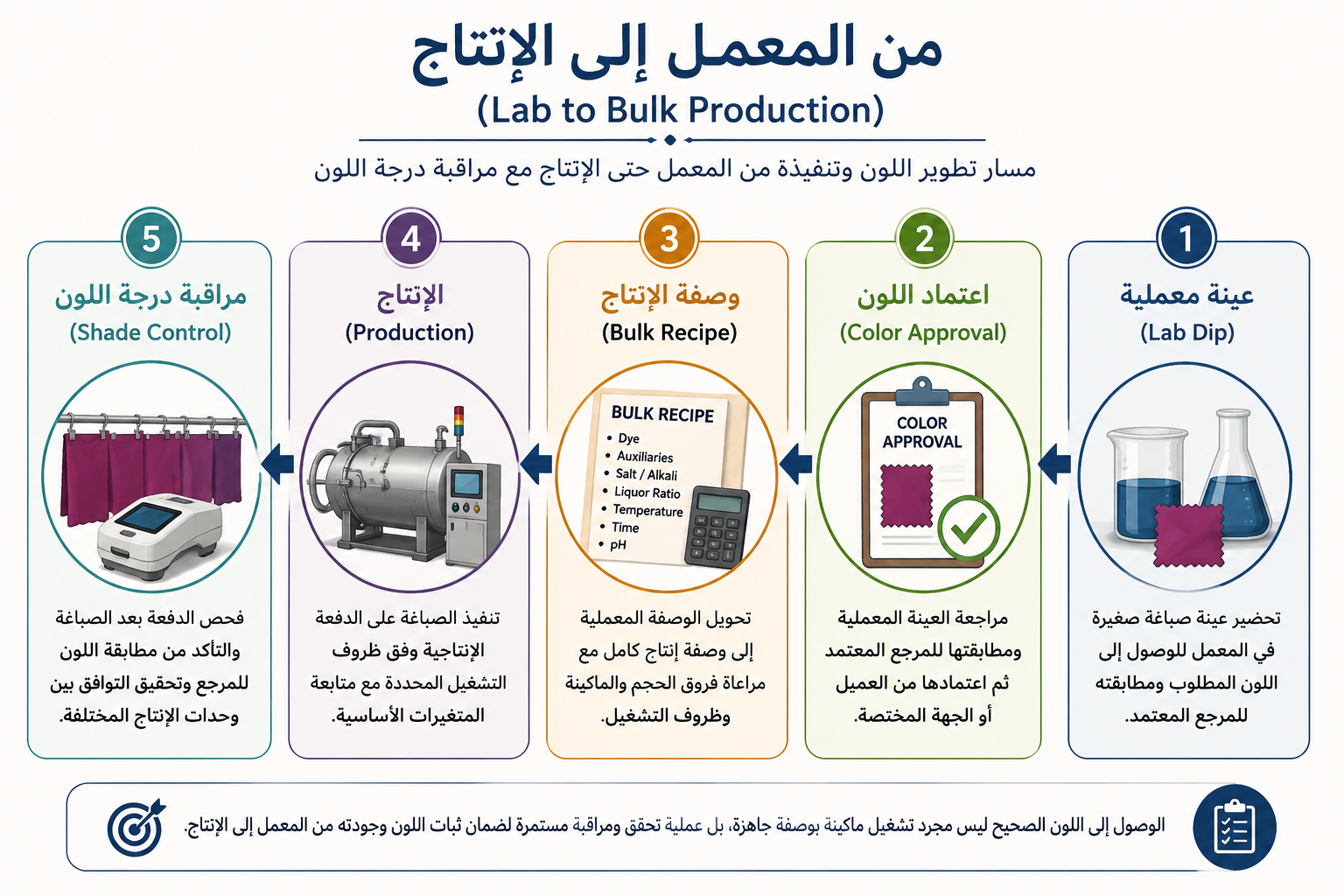 إنفوجرافيك يوضح مراحل انتقال الصباغة من المعمل إلى الإنتاج ومراقبة درجة اللون. 