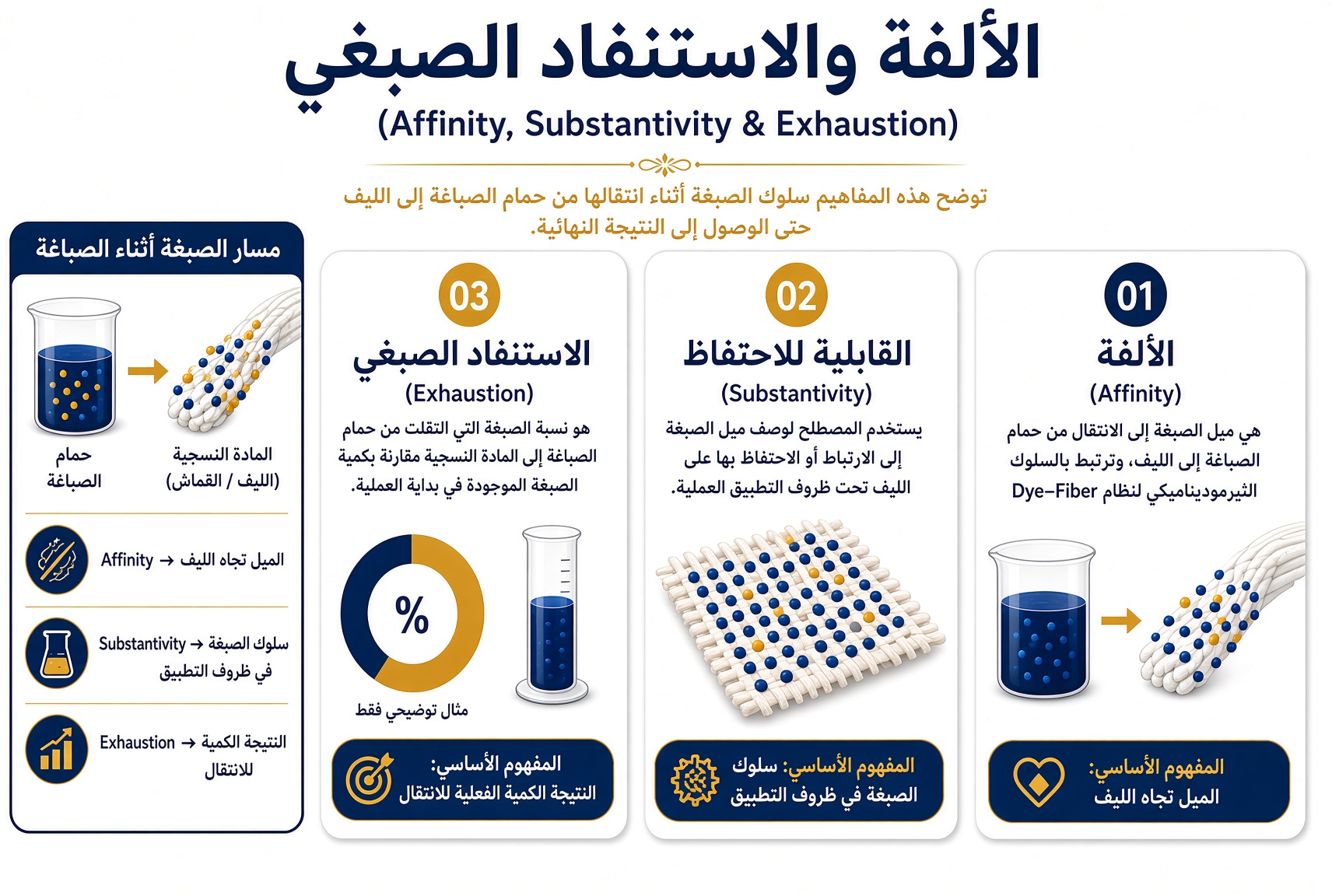 إنفوجرافيك عربي يوضح مفاهيم الألفة والقابلية للاحتفاظ والاستنفاد الصبغي أثناء عملية الصباغة. 