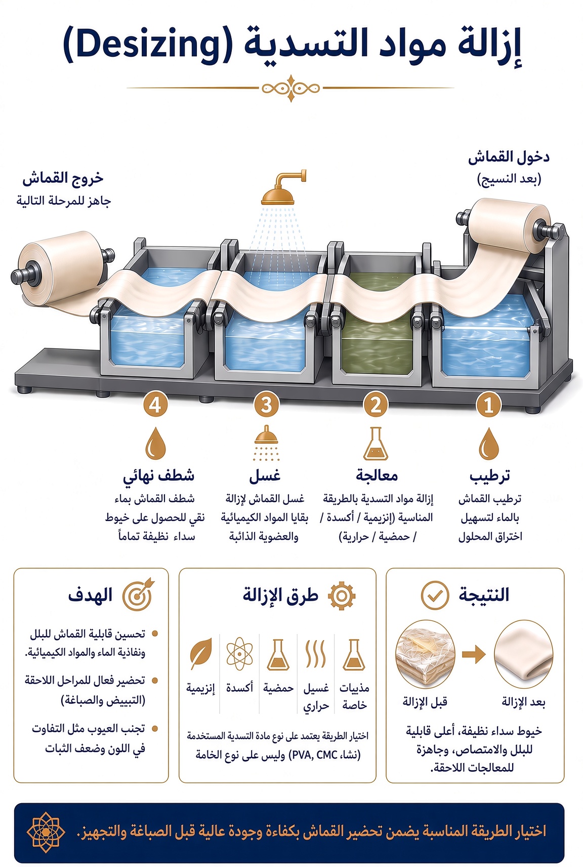 إزالة مواد التسدية من الأقمشة