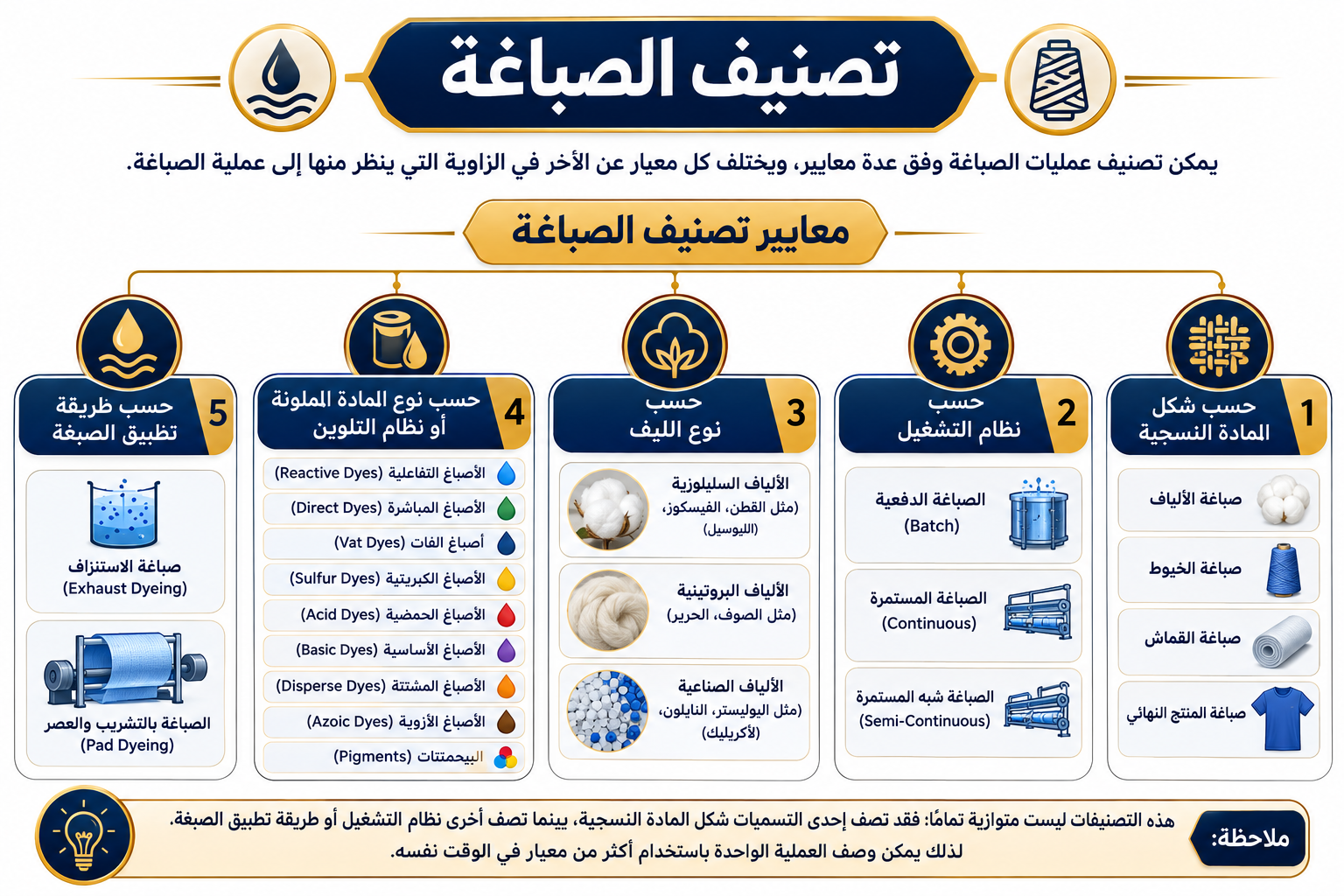 مخطط إنفوجرافيك يوضح معايير تصنيف الصباغة حسب شكل المادة النسجية ونظام التشغيل ونوع الليف ونوع المادة الملونة وطريقة تطبيق الصبغة