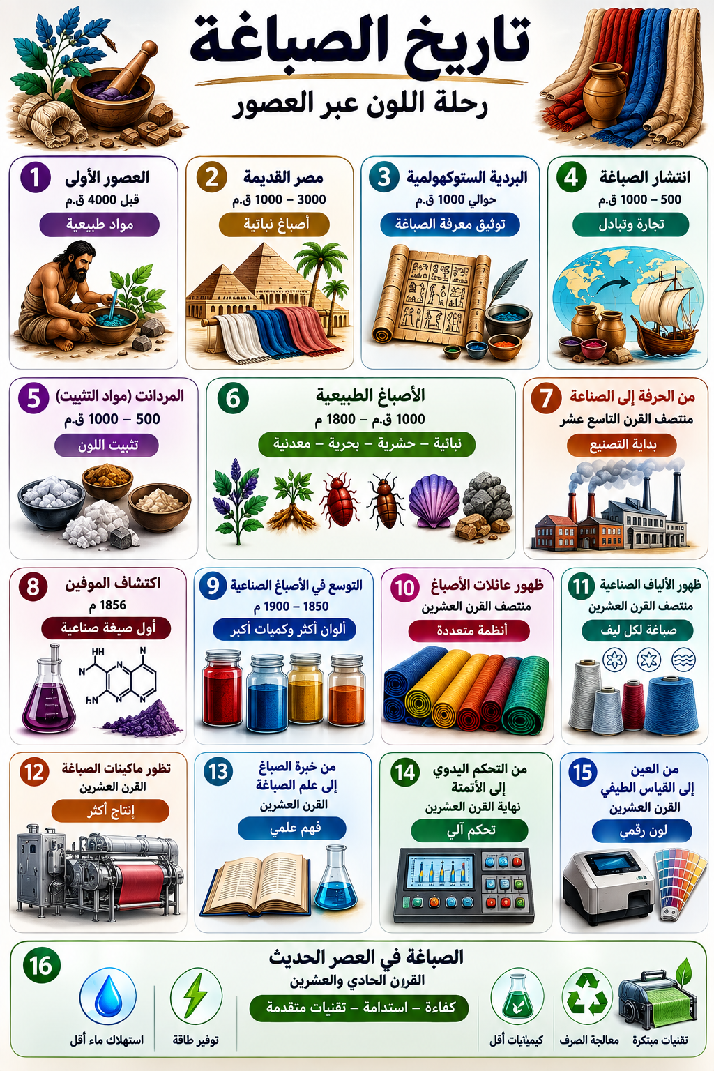 إنفوجرافيك يوضح تاريخ الصباغة وتطور تلوين المنسوجات من الأصباغ الطبيعية إلى الصباغة الصناعية والحديثة