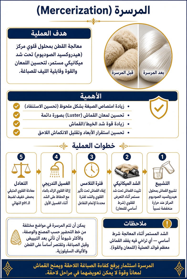 Mercerization Process - عملية المرسرة للقطن باستخدام هيدروكسيد الصوديوم لتحسين اللمعان والقوة وقابلية الصباغة