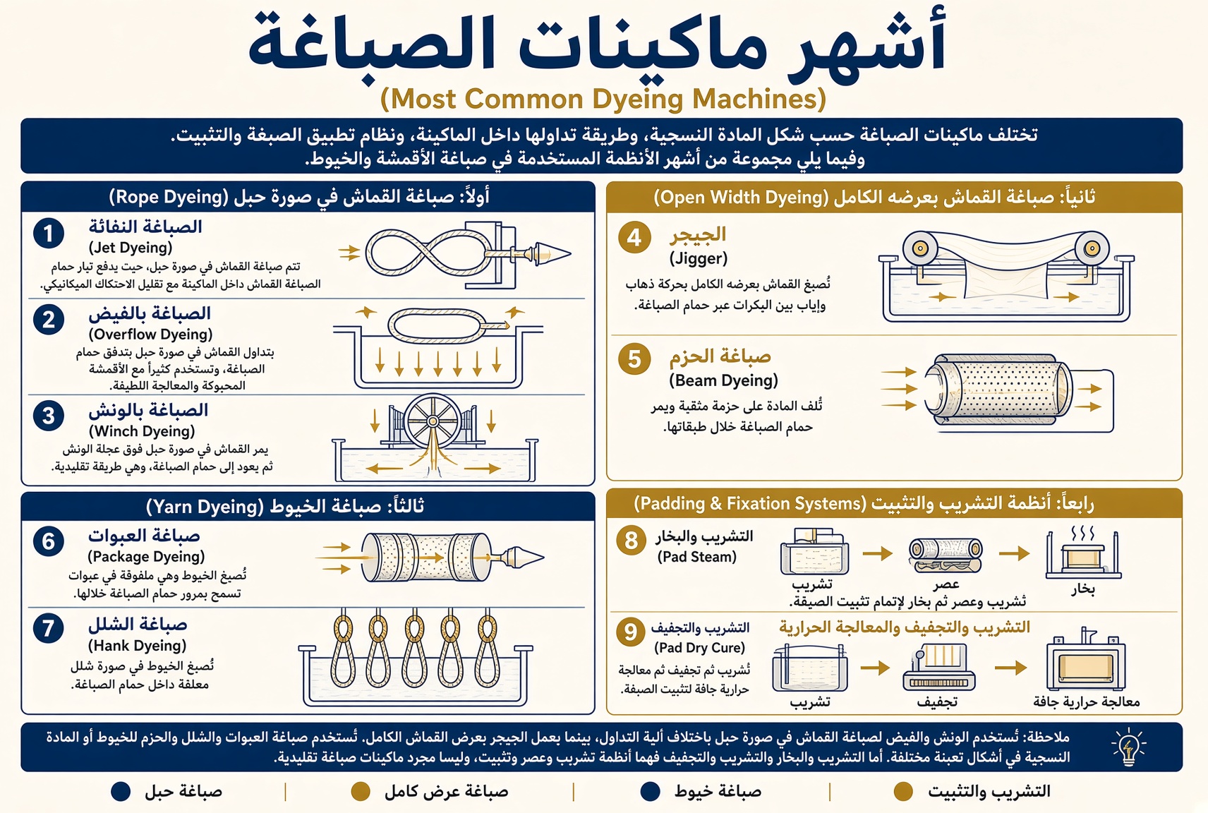 إنفوجرافيك يوضح أشهر ماكينات صباغة المنسوجات: الصباغة النفاثة، الصباغة بالفيض، الونش، الجيجر، الحزم، العبوات، الشلل، والتشريب والبخار