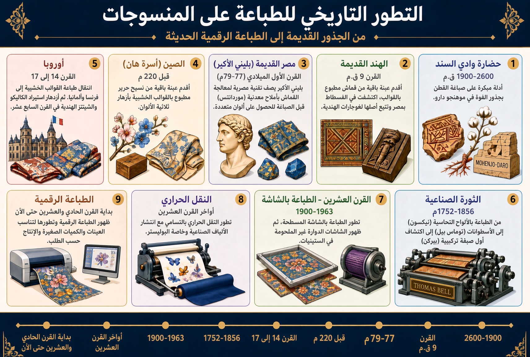 إنفوجرافيك التطور التاريخي للطباعة على المنسوجات من الحضارات القديمة إلى الطباعة الرقمية
