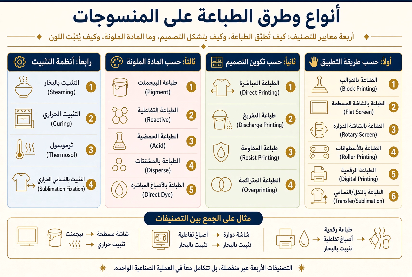دليل تصنيف تقنيات الطباعة على الأقمشة حسب التطبيق والتصميم والمادة والتثبيت