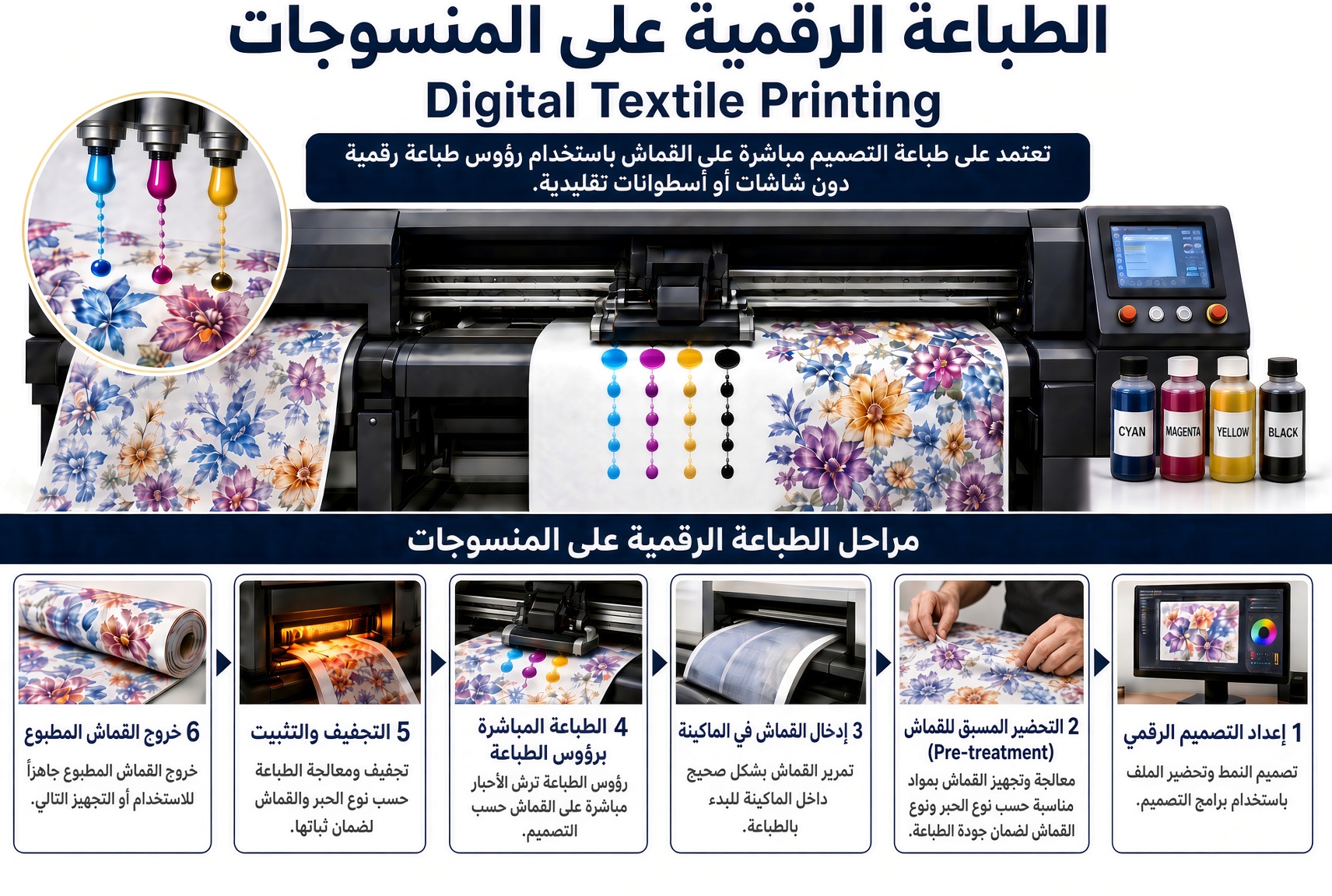 الطباعة الرقمية على المنسوجات ومراحل الطباعة باستخدام رؤوس الطباعة الرقمية