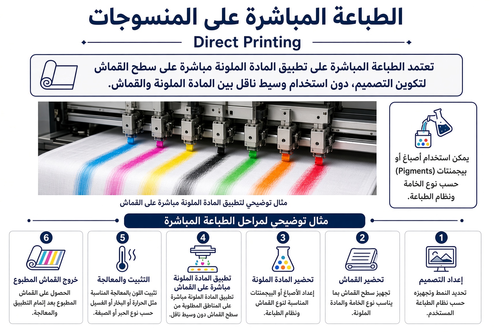 الطباعة المباشرة على المنسوجات ومراحل تطبيق المادة الملونة على القماش
