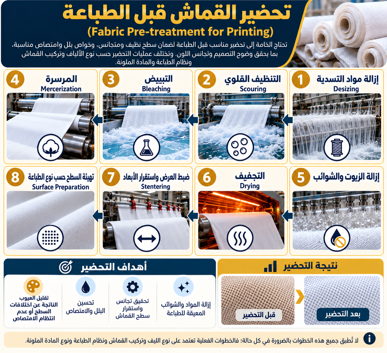 إنفوجرافيك تحضير القماش قبل الطباعة على المنسوجات
