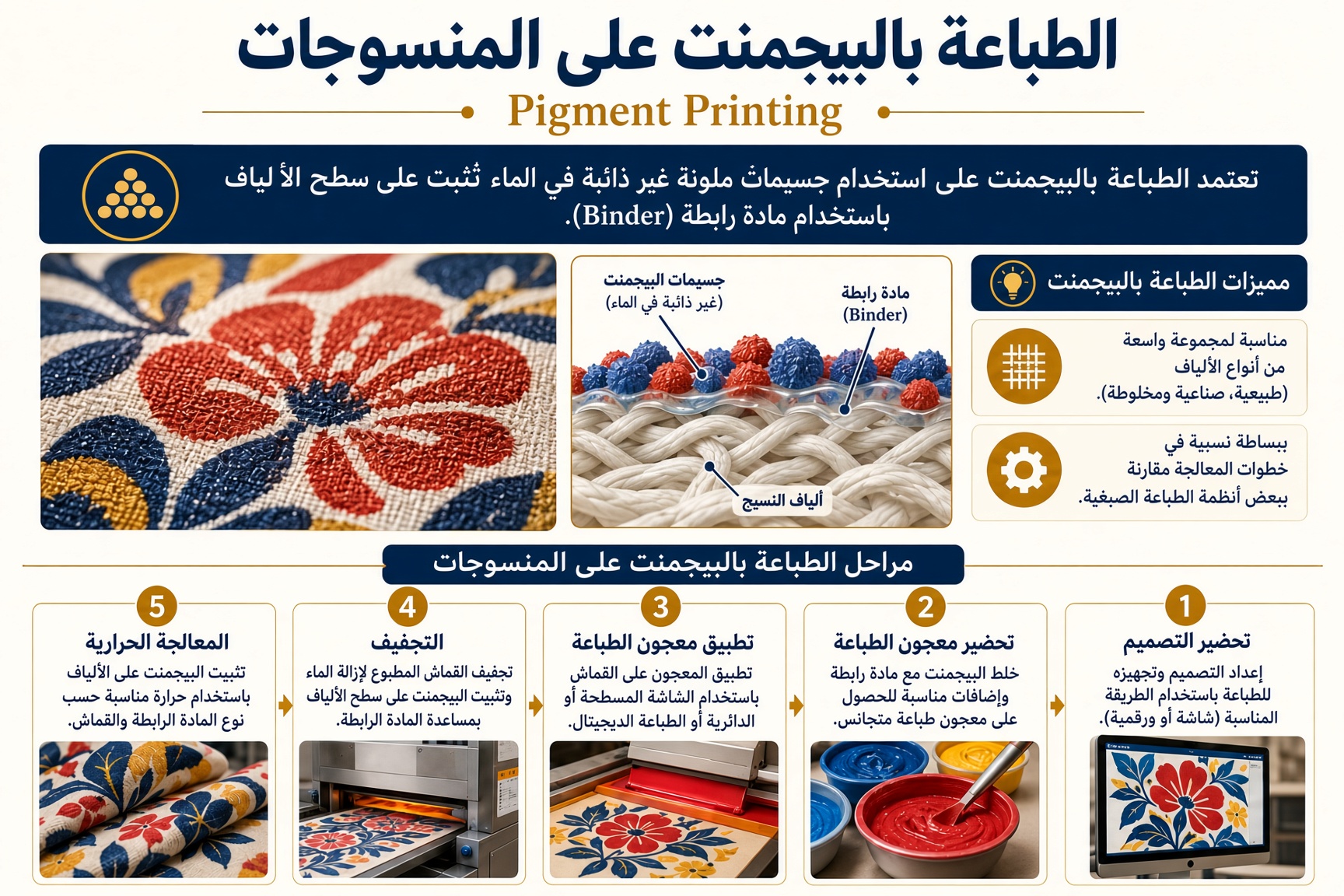 الطباعة بالبيجمنت على المنسوجات ومراحل تثبيت الصبغة باستخدام المادة الرابطة